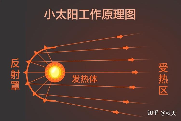 小太阳的发热原理是通电后,发热元件以光和红外线形式产生热量,再通过