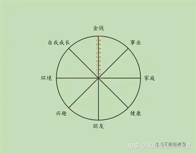 时间管理,你得先知道人生平衡轮 - 知乎