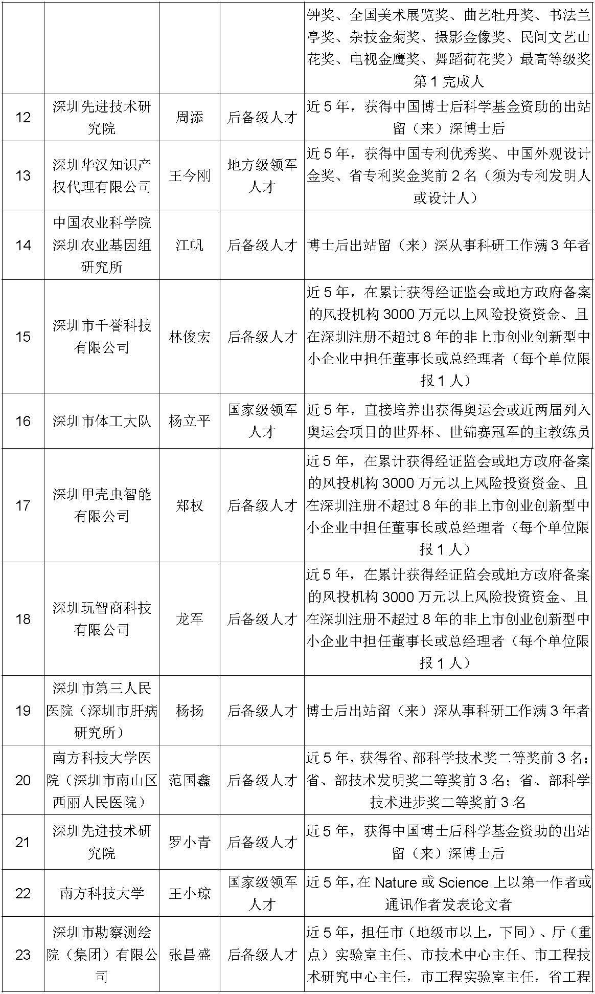 97人深圳市高层次专业人才认定公示公告第318期