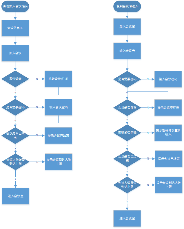 5.2首页加入会议室流程图