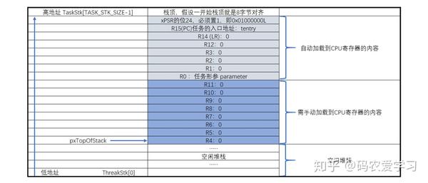 Freertos源码探析之 任务调度相关 知乎