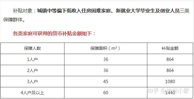 補貼保障家庭人數計算;新就業大學生和創業人員申請人及其具有市區