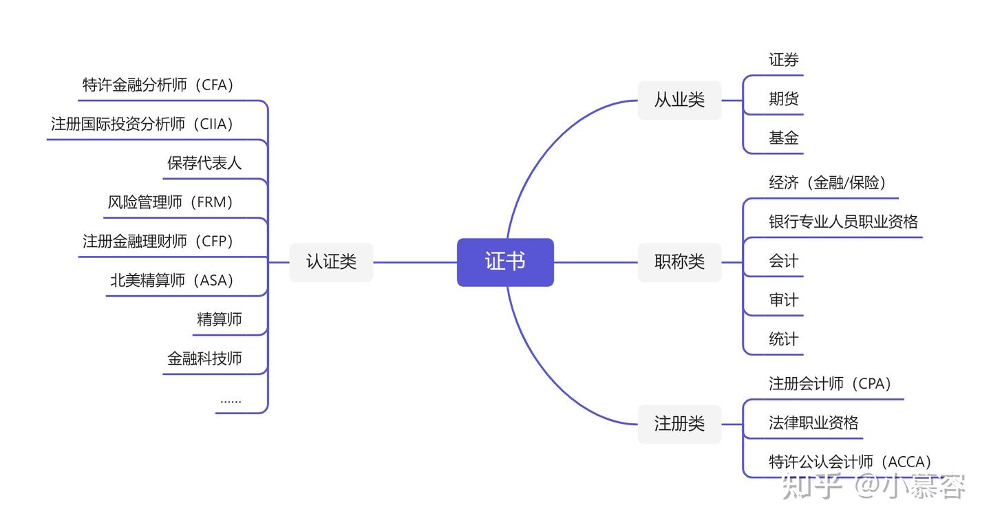 金融行业及证书的那些事儿（上篇） - 知乎