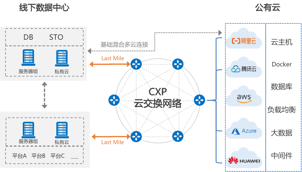 普遍化的混合云架构为何再一次被行业重点关注