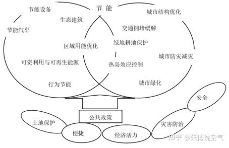 低碳城市建设的一些案例与经验