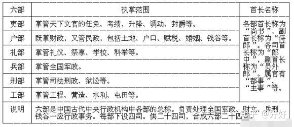 古代政治体系中礼部为什么是六部之首? - 知乎