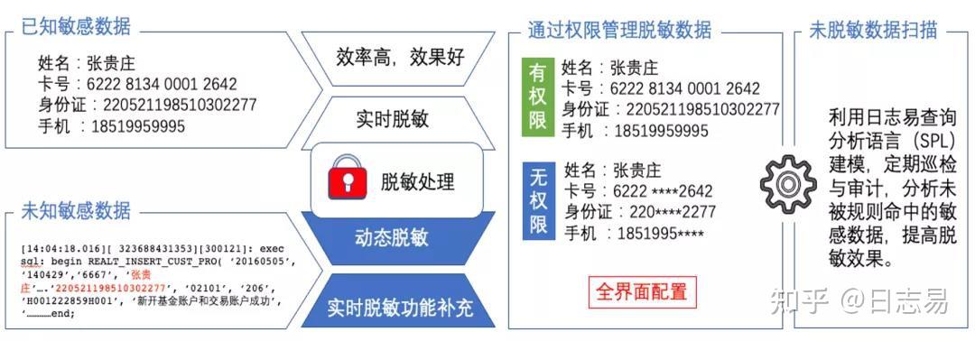 已知敏感数据针对已知的敏感数据脱敏,如交易报文中的敏感元素,日志