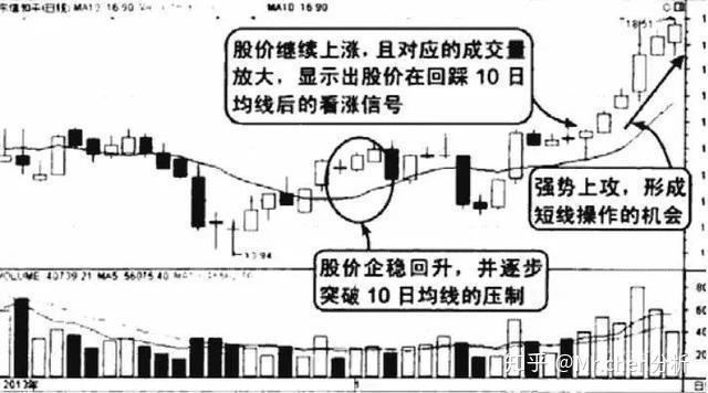 10日均线的突破,说明庄家满仓完毕,坐等股价启动上涨