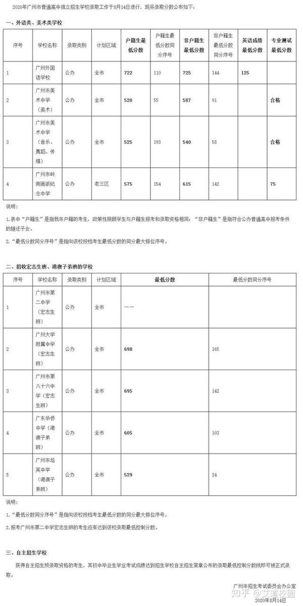 青海省中考分数线_青海中考分数线是多少2023_青海中考分数线2022年公布