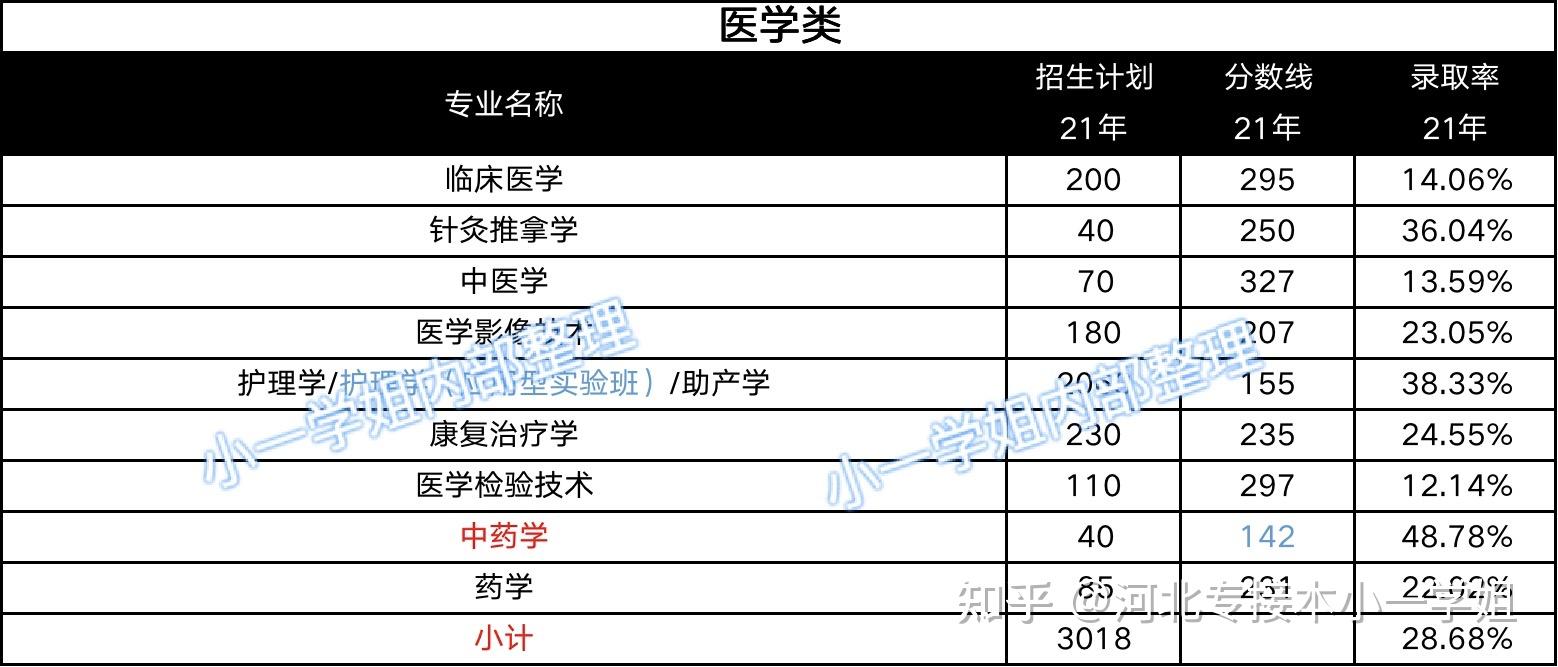 醫學類公共課考政治和英語,專業課各專業不一樣,公共課200分,專業課