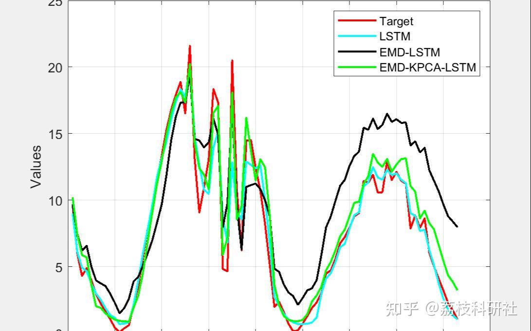【光伏功率预测】基于EMD-PCA-LSTM的光伏功率预测模型(Matlab代码实现) - 知乎
