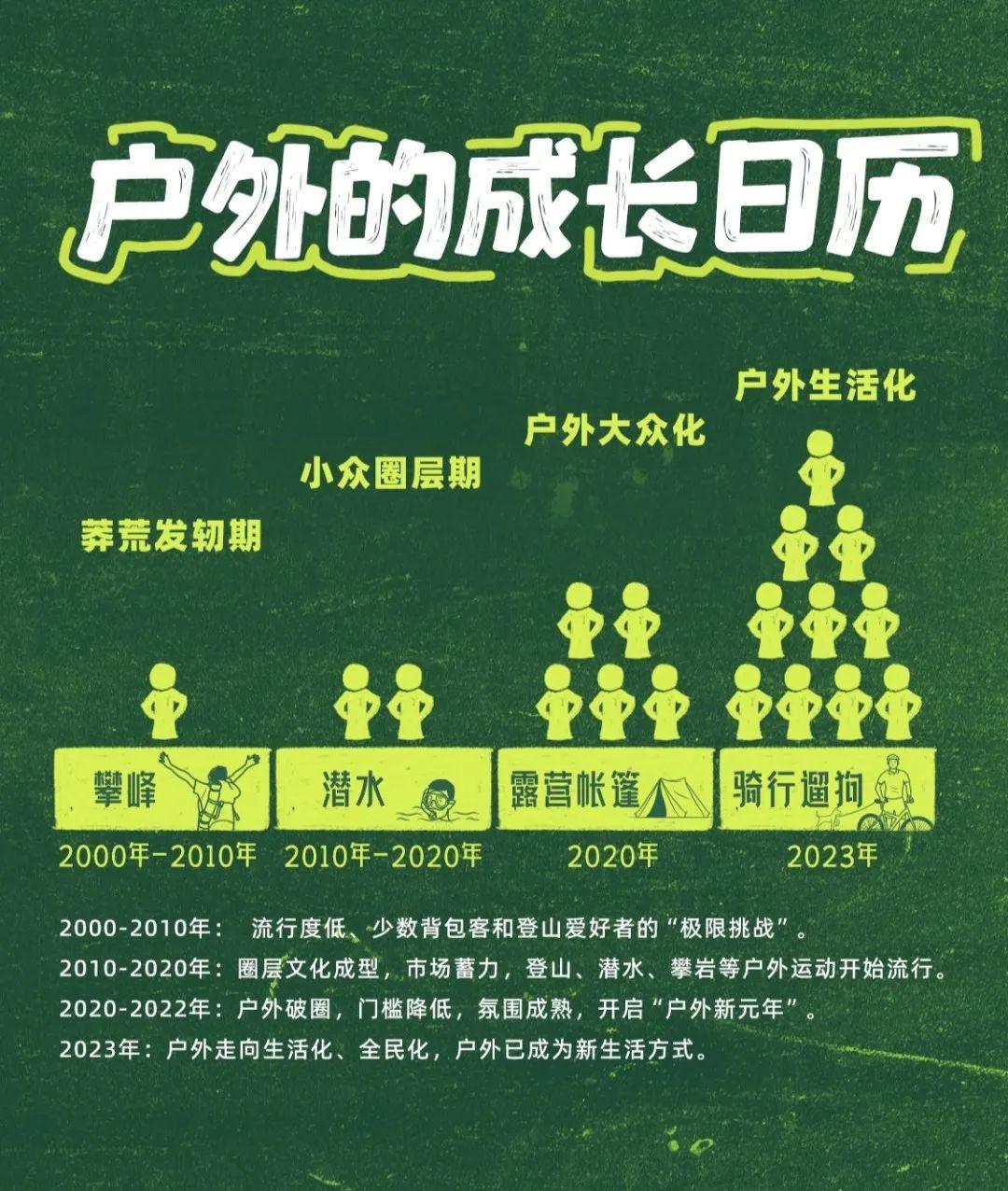 《2023户外生活趋势报告》:“户外+” 引领文旅新玩法 开启新生活方式 - 知乎