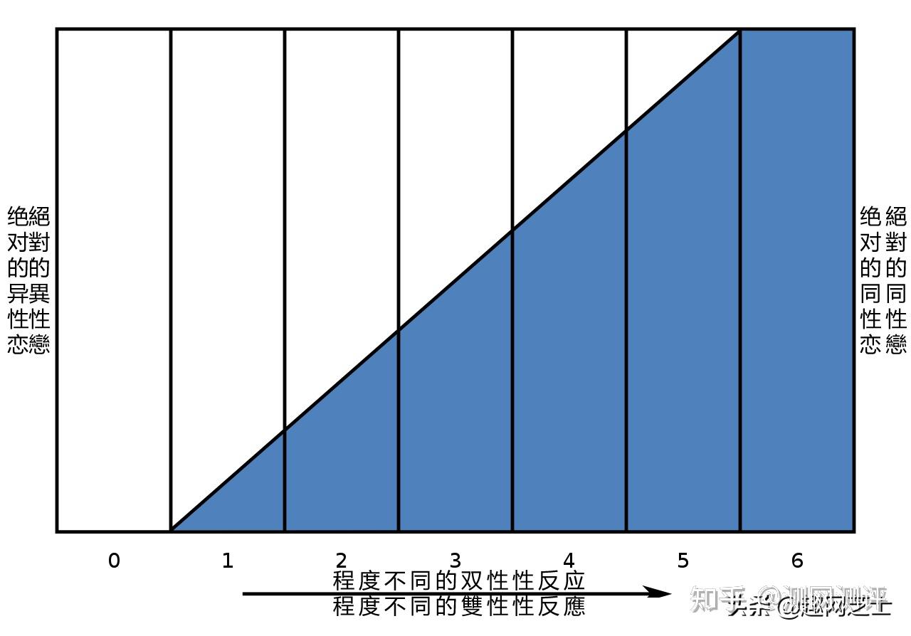 在特定时间内的经验或反应,来测量性倾向的连续式量表,亦即金赛量表