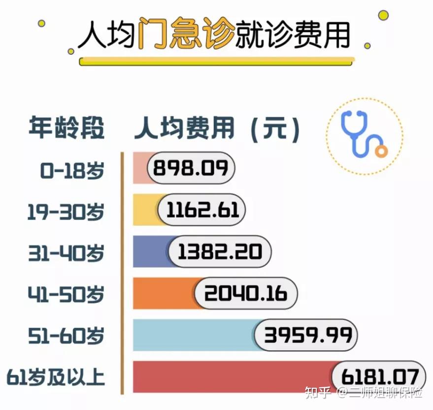 我最推荐的几款小额医疗险，门诊住院都能报 - 知乎