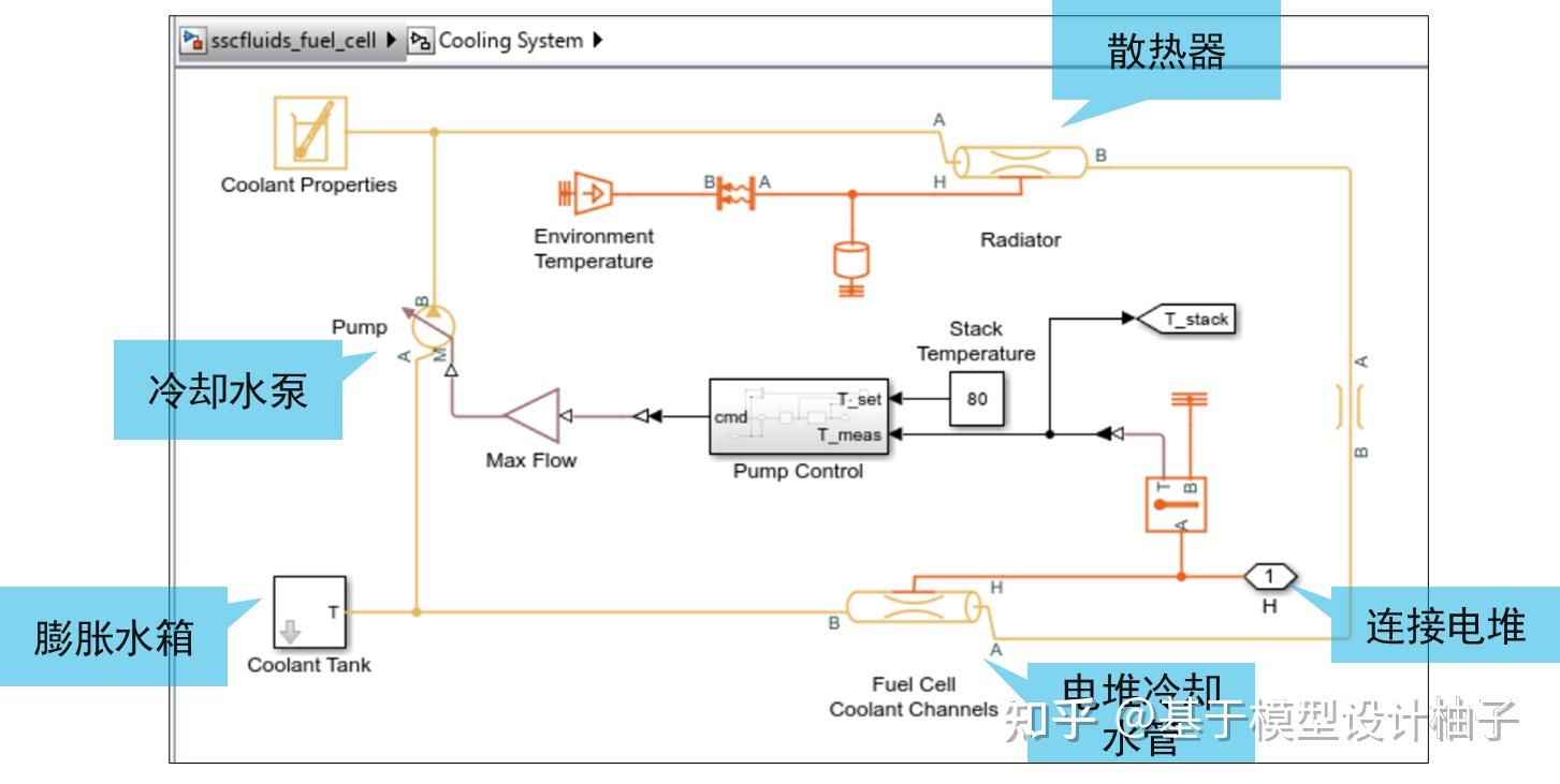 基于 Simscape/Simulink 的燃料电池系统建模与仿真（五）堆冷却系统以及负载模型 知乎
