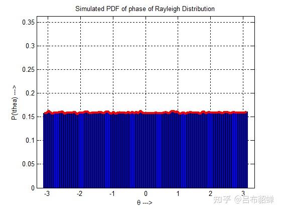 Rayleigh Fading Channel(瑞利分布特性仿真) - 知乎