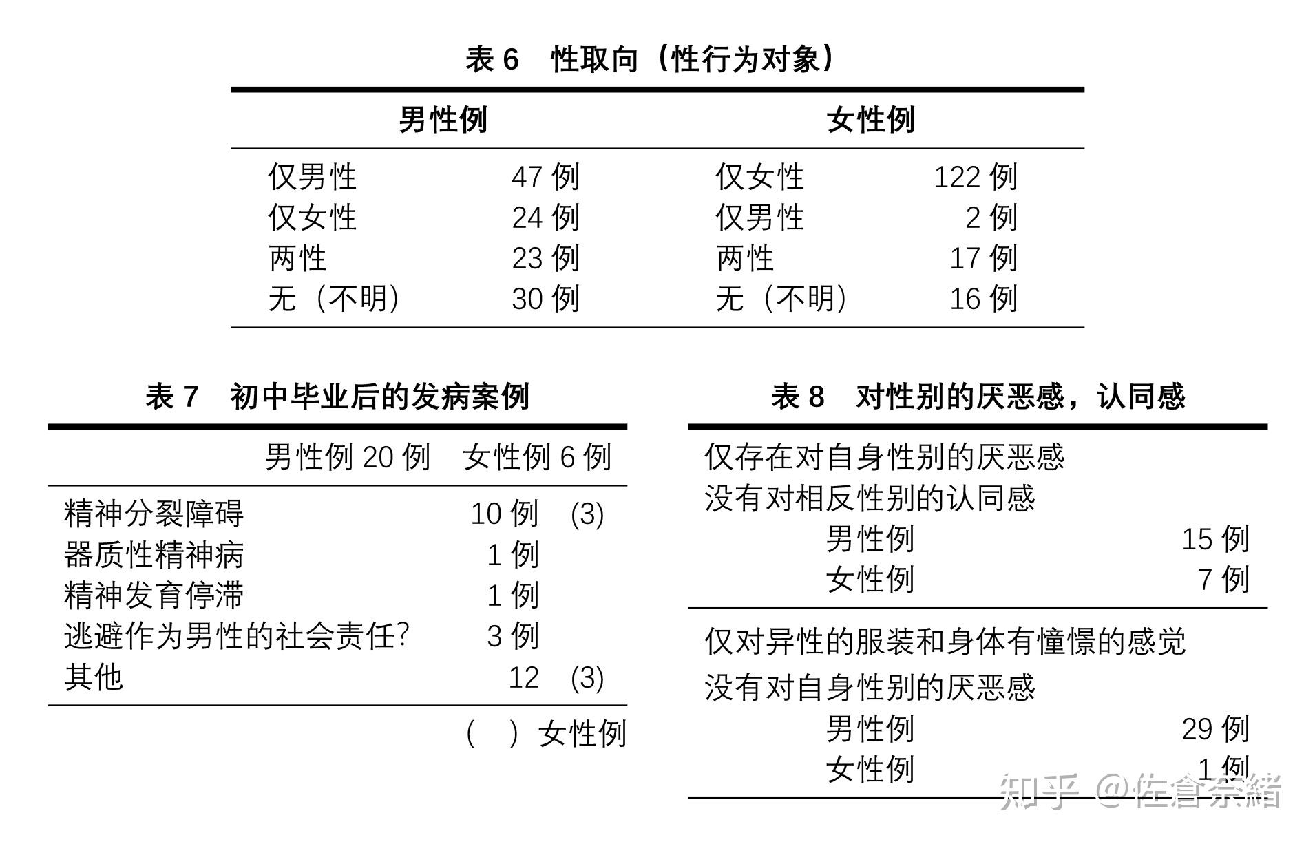 性别认同障碍的基础与临床4性别认同障碍的临床