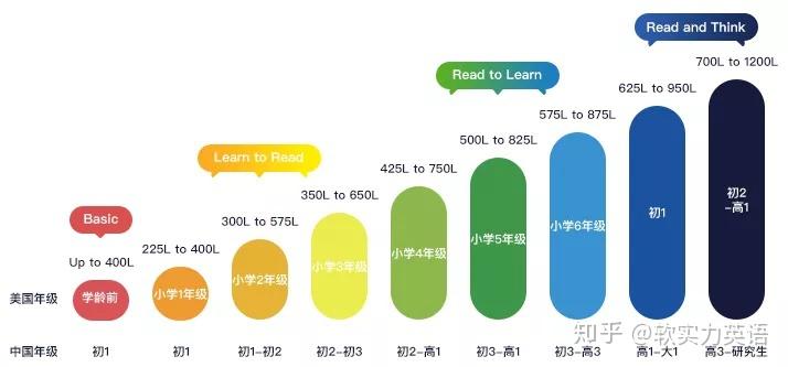 英语启蒙:分级阅读书的选择和阅读经验分享 - 知乎