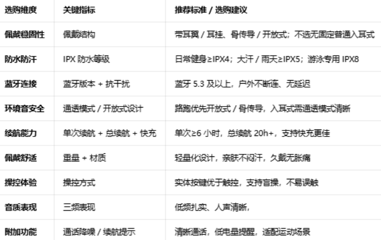 2026年运动耳机推荐:兼顾防护、佩戴与音质,新手闭眼入
