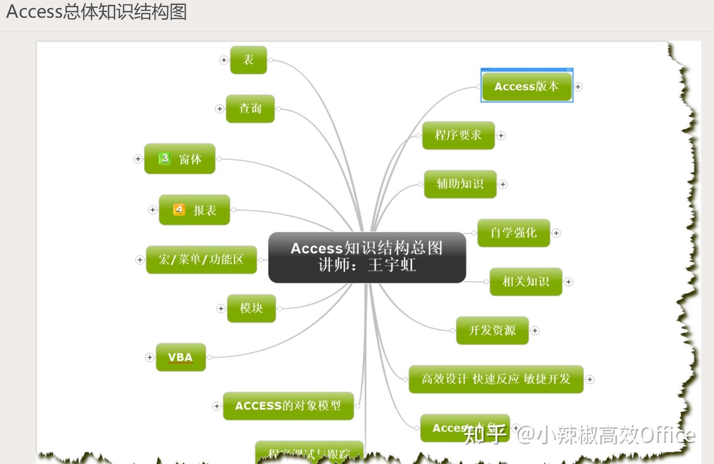 如何系统地学习Access数据库及使用Access VBA开发行业软件管理系统 - 知乎