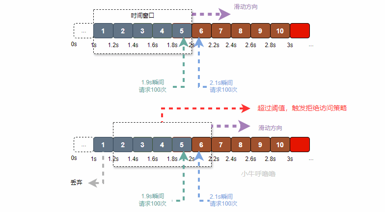 图解常见的限流算法(计数器算法、滑动窗口计数算法、漏桶算法、令牌桶算法) - 知乎