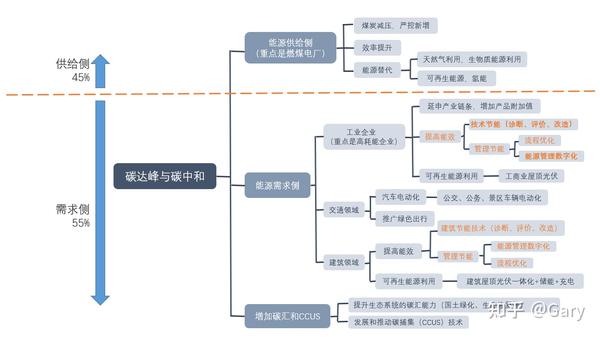 双碳图谱 - 知乎