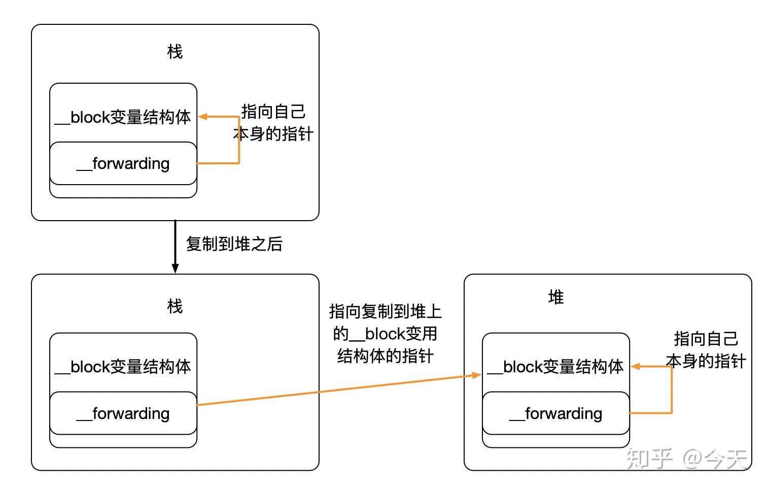 底层原理 - Block知识总结 - 知乎