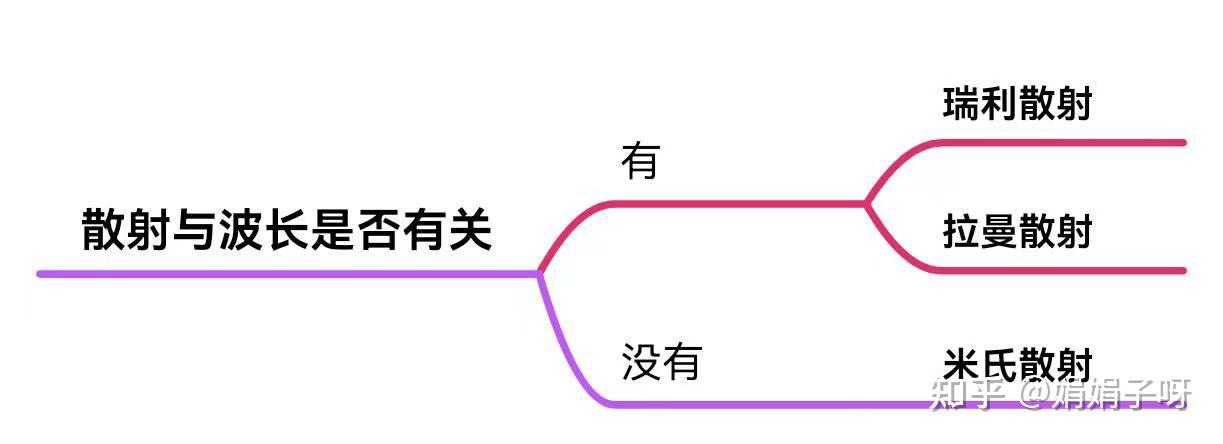 光的散射(瑞利散射、拉曼散射、米氏散射) - 知乎