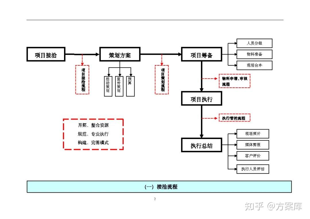 公司全套详细活动策划执行流程 - 知乎