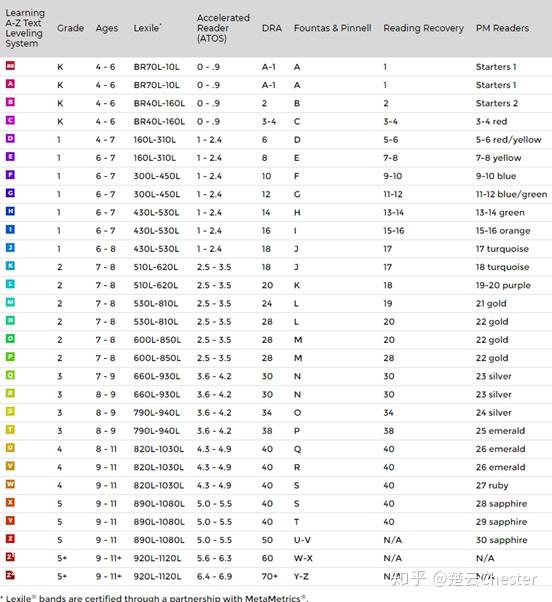 看的时候,我们就发现有很多比较陌生的名称,比如,lexile, accelerated