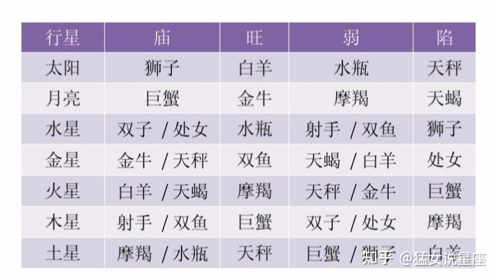 你知道行星的庙旺弱陷是什么吗