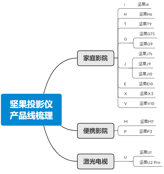 坚果投影仪x3说明书图片