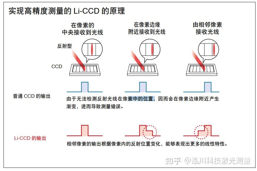 激光位移传感器在不同测量角度和入射光强下的性能表现 - 知乎
