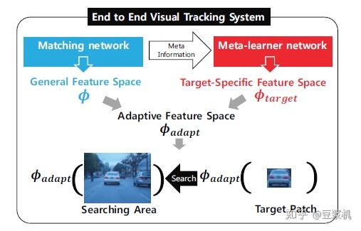 [论文笔记] Deep Meta Learning for Real-Time Visual Tracking based on Target ...