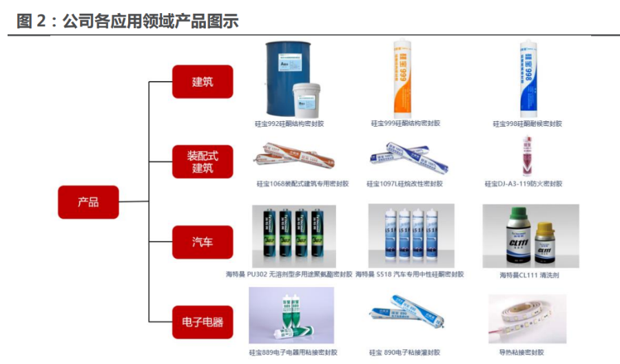 有機硅密封膠龍頭硅寶科技雙主業齊頭並進產能逐步釋放