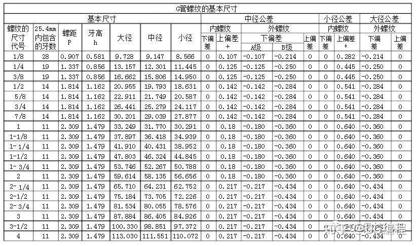 G管螺纹尺寸对照表,值得收藏! - 知乎