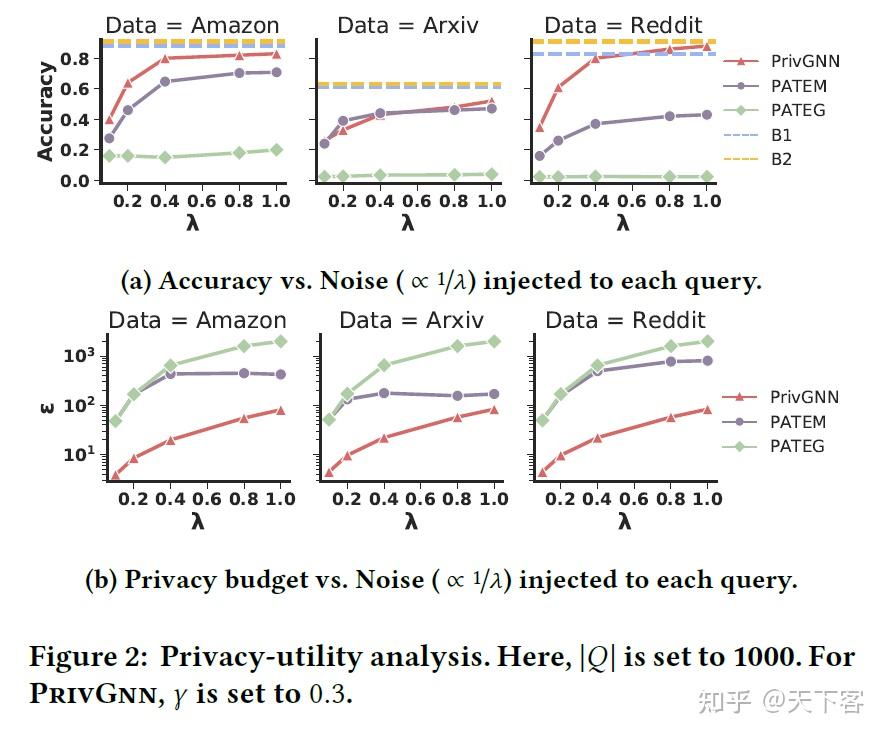 论文笔记：arXiv'21 Releasing Graph Neural Networks with Differential Privacy ...
