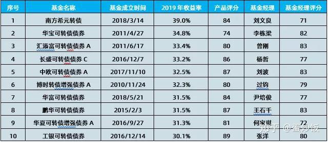 年度基金市場透視一丨2019風口上的基金與基金經理