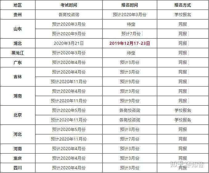 2020年各省市學位英語報考時間彙總篇