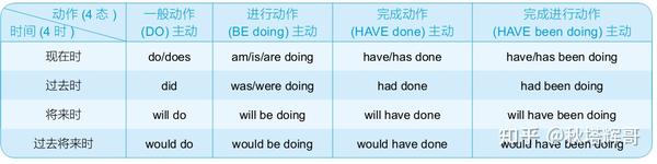 使用主动语态