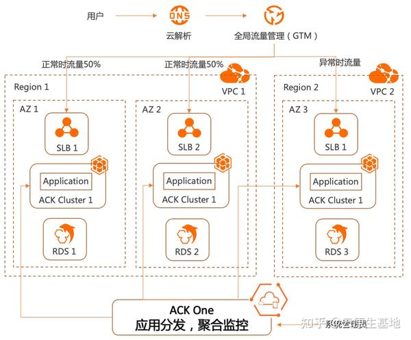 ACK One 构建应用系统的两地三中心容灾方案 - 知乎