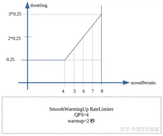 令牌桶算法 java实现_a*算法实现java_漏桶算法 java实现