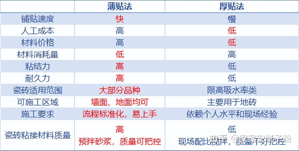 瓷砖薄贴与厚贴有什么差别?薄铺法和薄贴法谁更好? - 知乎