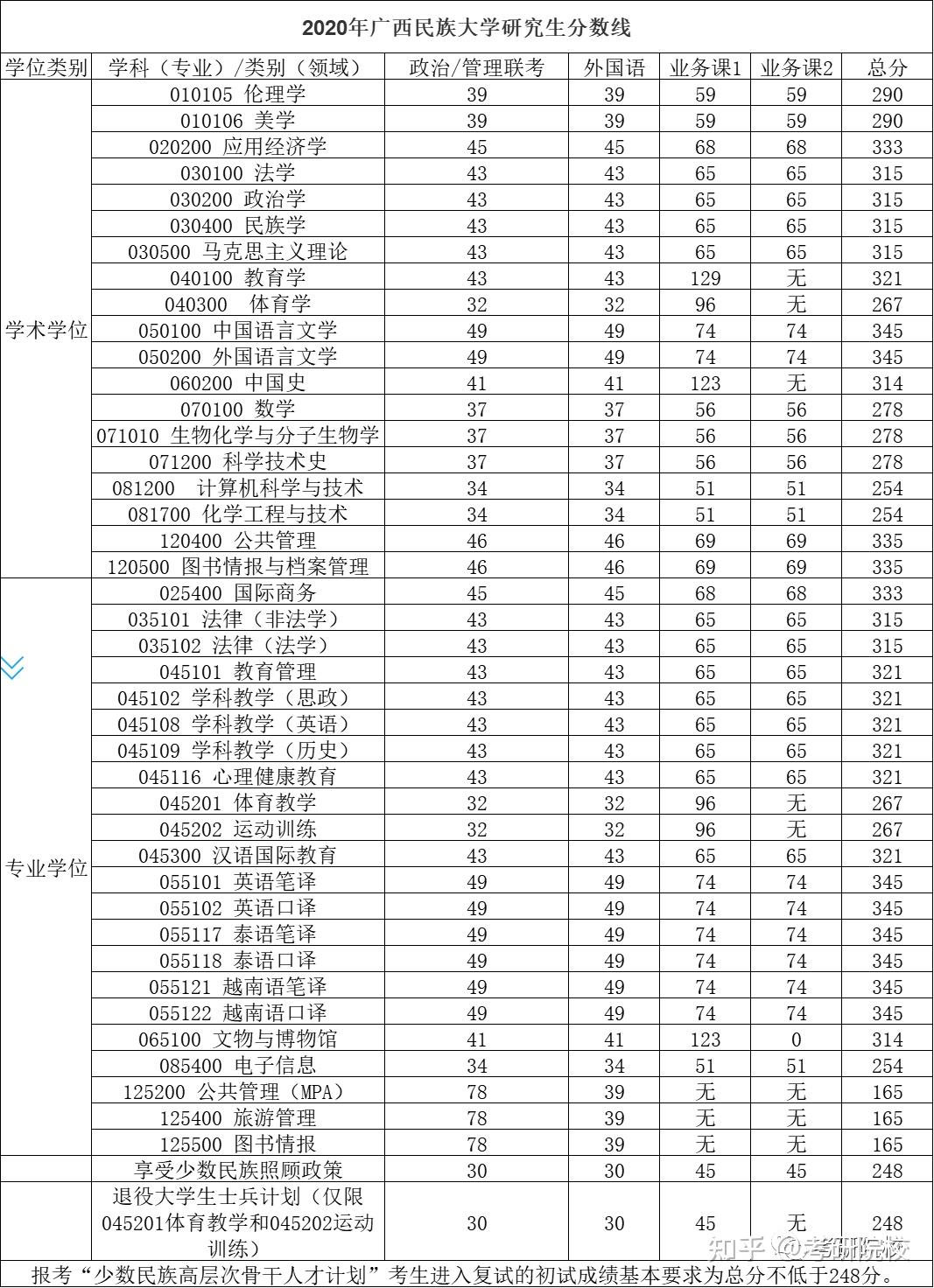 2023考研|廣西民族大學報考條件,專業目錄,分數線,報錄比等考研院校