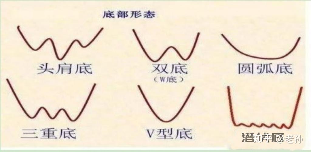 股票炒底 - 知乎