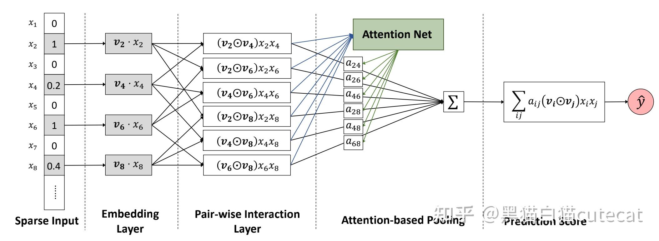 推荐算法精排模型AFM：Attentional Factorization Machines 知乎