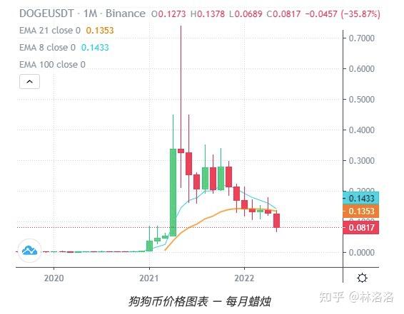 狗狗币一开始并没有出现死机,因为它在今年余下的大