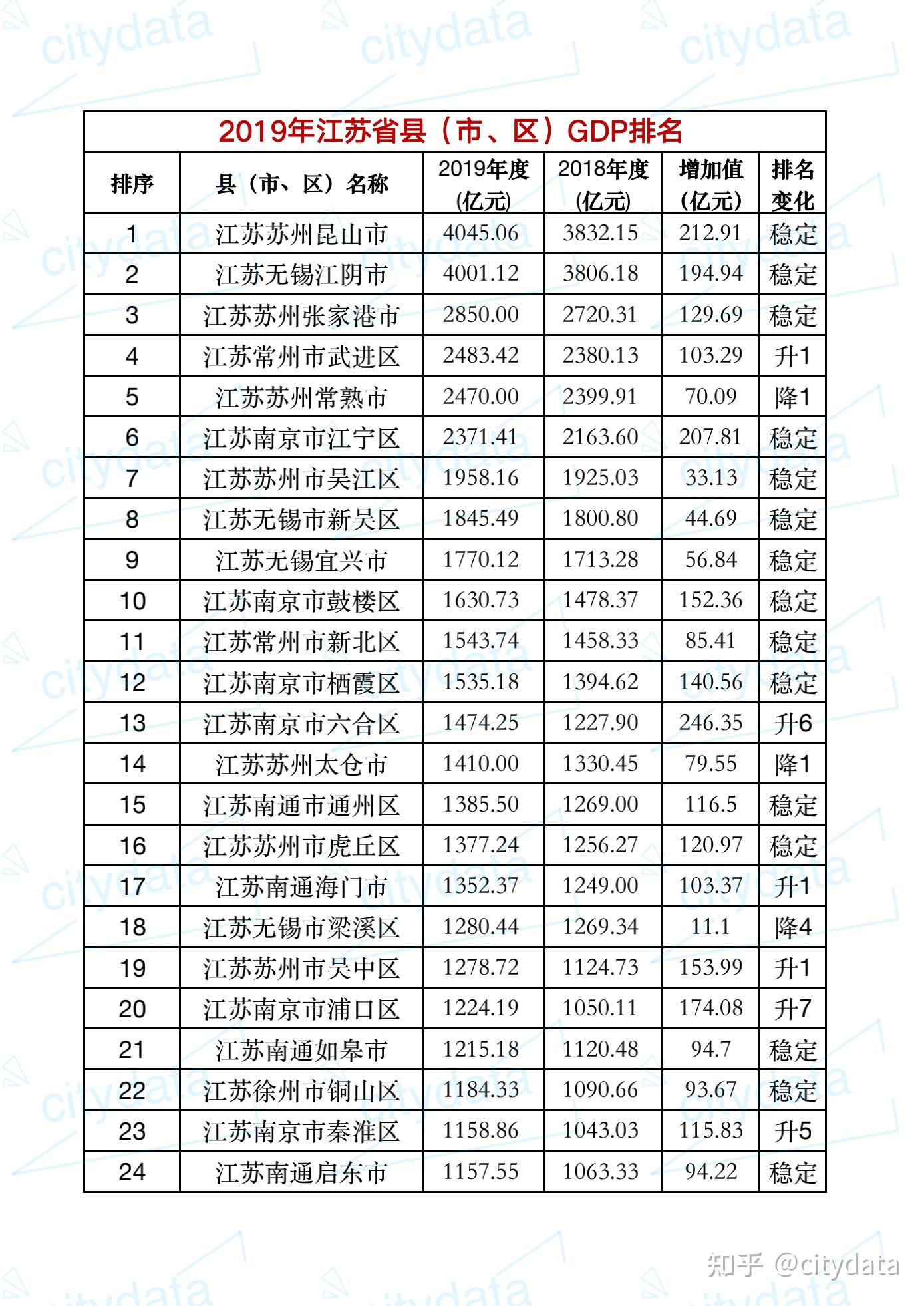 2019年江苏省县市区gdp排名 昆山市超4000亿元居全省第一 