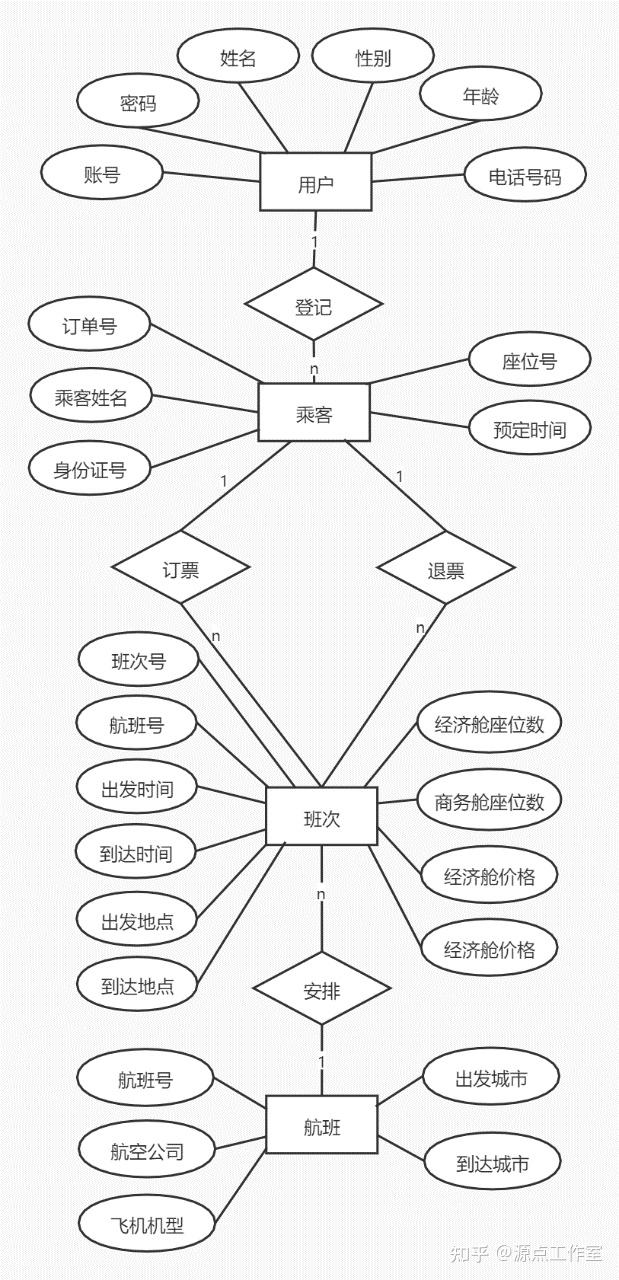 机票预订系统数据流图图片