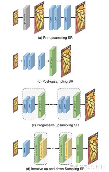 图像超分辨率学习总结 - 知乎